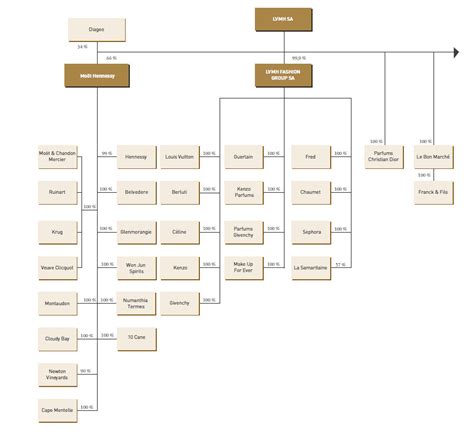 louis vuitton organizational chart.